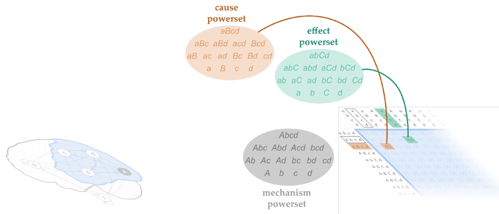 Slide 16: the powersets of the mechanism, cause and effect states