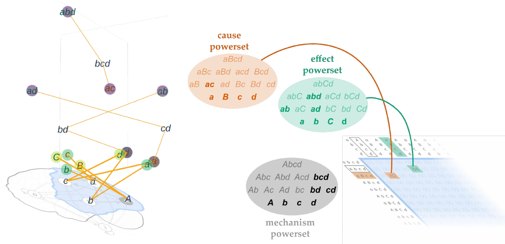 Slide 27: all seven distinctions in the Φ-structure, with the subsets that take part shown in bold in the powersets