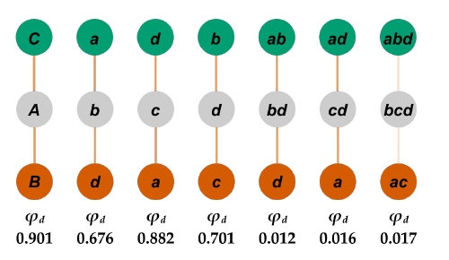 Slide 30: the seven distinctions, each with its effect, mechanism, cause and φd value