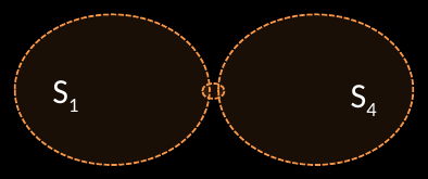 Slide 28: S1 and S4 side by side, touching only through a tiny spot