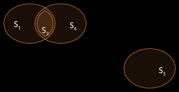 Slide 29: S1 and S4 overlapping in S3, and a distant spot S5