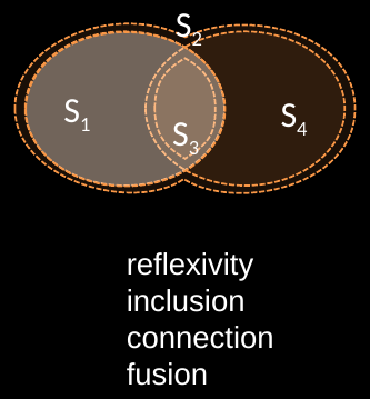 Slide 32: the four spots S1–S4 and the four properties