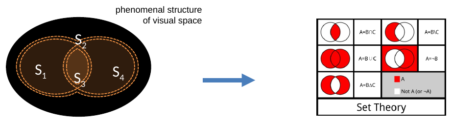 Slide 33: the phenomenal structure of visual space beside a table of set-theory operations