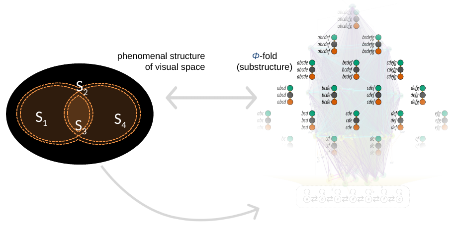 Slide 35: the Φ-fold redrawn as clusters of distinctions