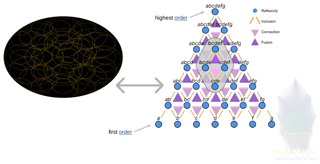 Slide 44: the pattern of relations repeated across all orders of the Φ-fold