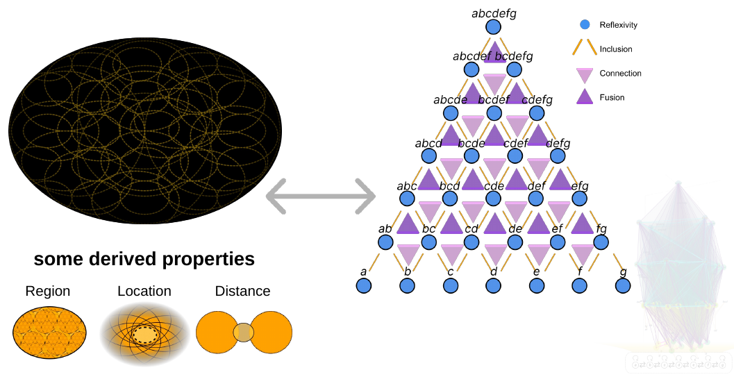Slide 45: three derived properties of space, region, location and distance