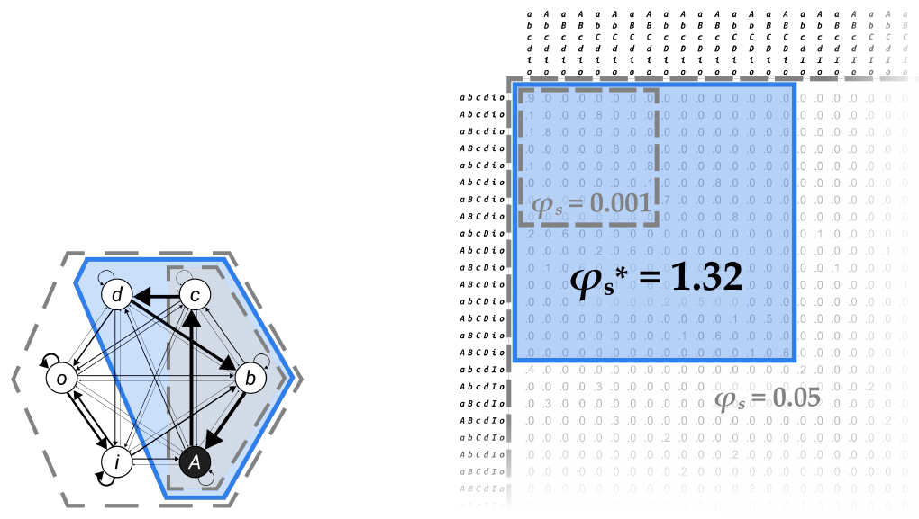 Slide 11: the complex ABCD, shaded blue with φs* = 1.32, beside its excluded subset (φs = 0.001) and superset (φs = 0.05)