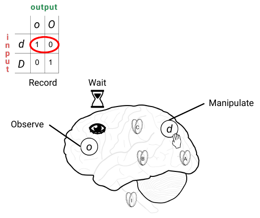 Slide 20: the same experiment repeated with D set OFF