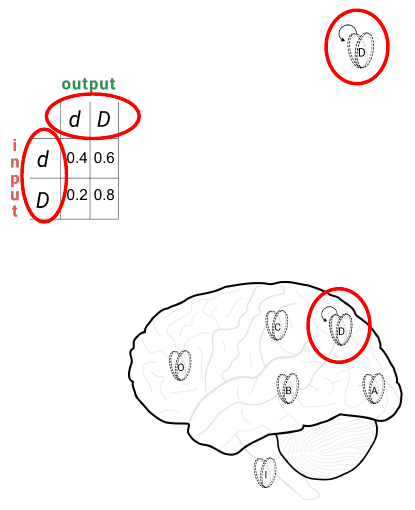 Slide 28: unit D with a self-loop and its TPM