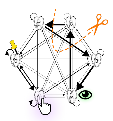 Slide 36: the six-unit substrate graph with pinning, partitioning, manipulating and observing marked
