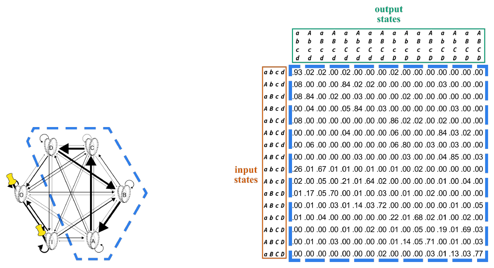 Slide 7: the candidate ABCD on the substrate graph, beside its 16-by-16 effect TPM