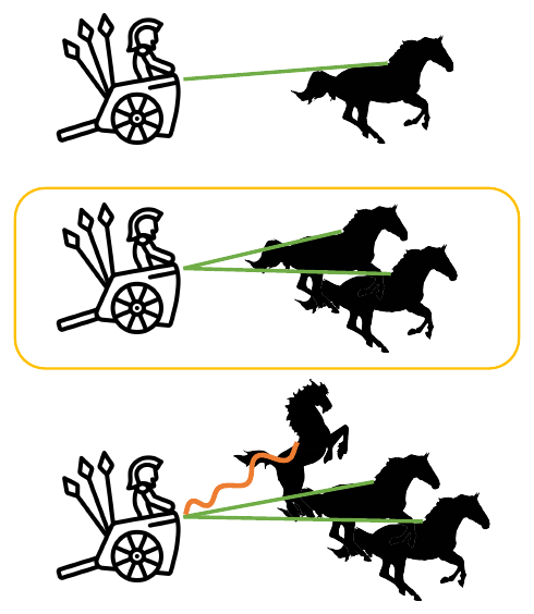 Slide 29: a chariot with one horse, with two horses, and with two horses plus a wild third