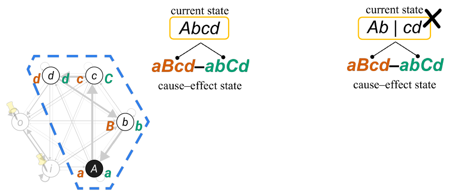 Slide 9: the whole current state Abcd specifying the cause–effect state, beside the split state Ab | cd, crossed out