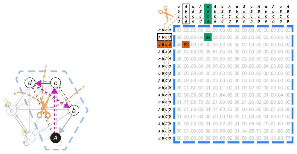 Slide 15: the cut connections of the partition highlighted in magenta