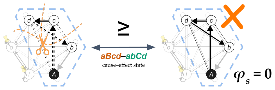 Slide 26: the partitioned system specifies the cause–effect state at least as well as the intact one, so φs = 0