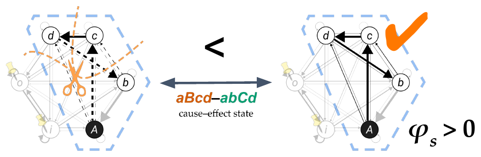 Slide 28: the partitioned system specifies the cause–effect state less strongly than the intact one, so φs > 0