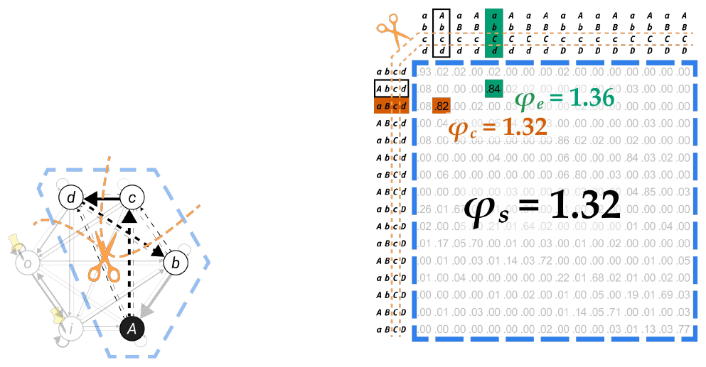 Slide 36: the partition on the graph and TPM, with φe = 1.36, φc = 1.32 and φs = 1.32