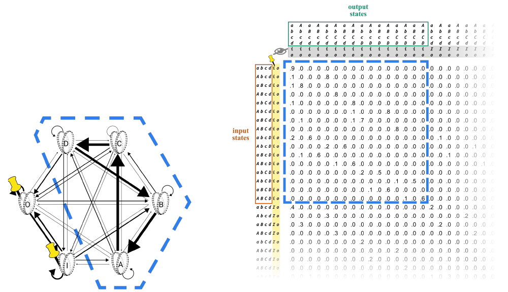 Slide 12: candidate ABCD enclosed on the substrate graph, with I and O pinned, and the corresponding block of the TPM