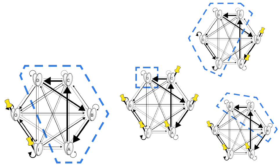 Slide 15: four copies of the substrate graph, each with a different candidate system enclosed and the remaining units pinned