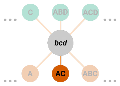 Slide 9: mechanism bcd with a few candidate cause and effect purviews, cause purview AC highlighted