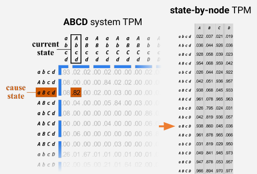 Slide 18: the ABCD system TPM and the state-by-node TPM derived from it
