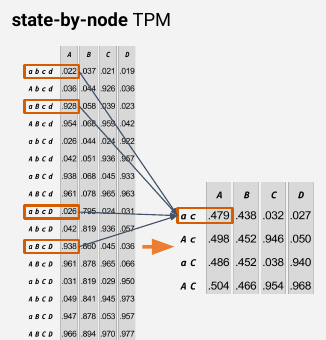 Slide 22: marginalizing the state-by-node TPM so that only A and C remain as inputs