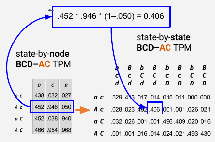 Slide 30: the state-by-state BCD–AC TPM computed from the state-by-node TPM, with the entry for Ac to BCd worked out