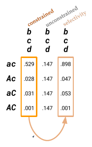 Slide 38: the constrained, unconstrained and selectivity repertoires of bcd over AC