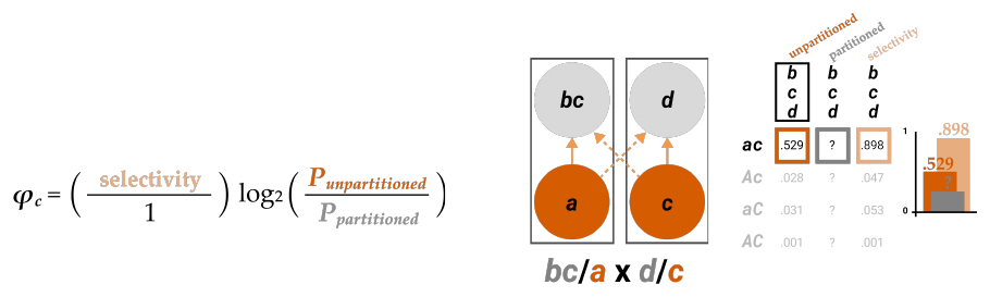 Slide 46: the partition bc/a × d/c, the φc formula, and the repertoire with the partitioned value still unknown