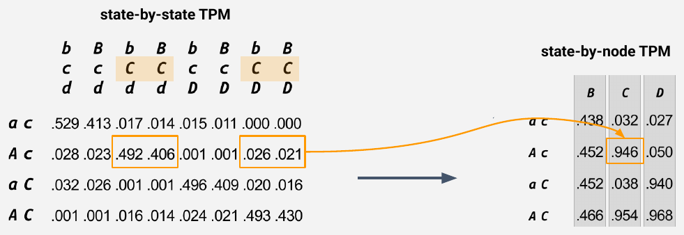 Slide 54: the state-by-node TPM recovered from the state-by-state TPM, with the entry for C given Ac worked out