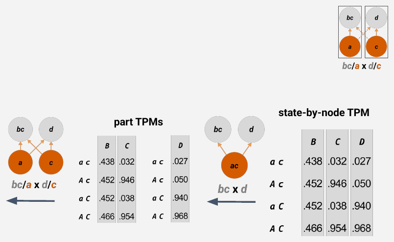 Slide 59: the state-by-node TPM split into part TPMs for BC and D