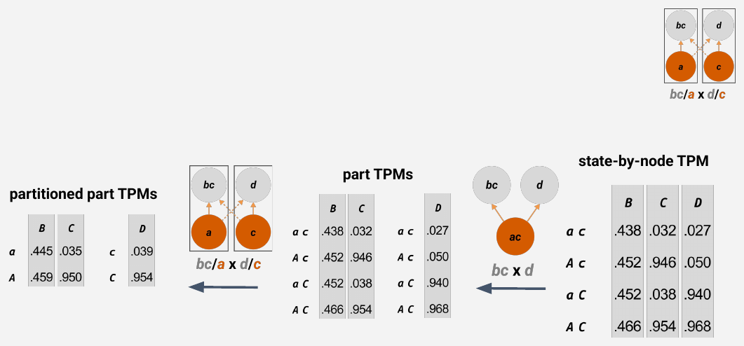 Slide 61: the partitioned part TPMs, with BC depending only on A and D only on C