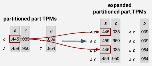 Slide 64: the partitioned part TPMs expanded back to all four input states
