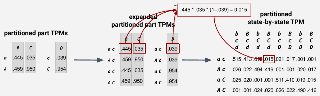 Slide 66: the partitioned state-by-state TPM computed from the expanded part TPMs, with the entry for ac to BCd worked out