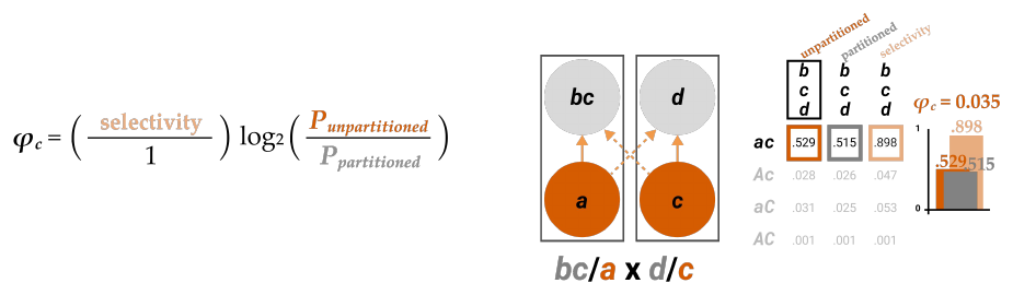 Slide 72: φc = 0.035 for bcd–ac under the partition bc/a × d/c