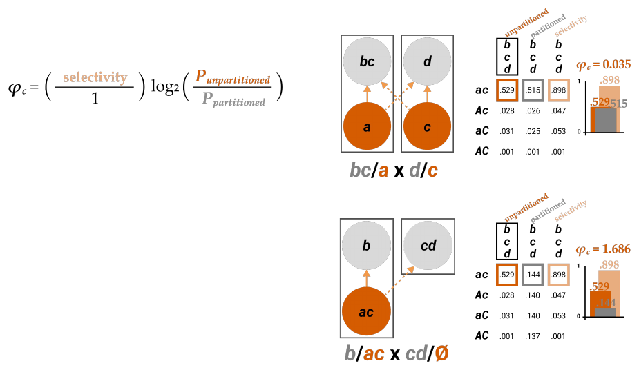 Slide 76: φc for the MIP (0.035) compared with φc for the partition b/ac × cd/Ø (1.686)