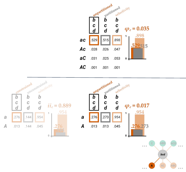 Slide 81: φc for bcd–ac (0.035) above the computation for the cause purview A (iic = 0.889, φc = 0.017)