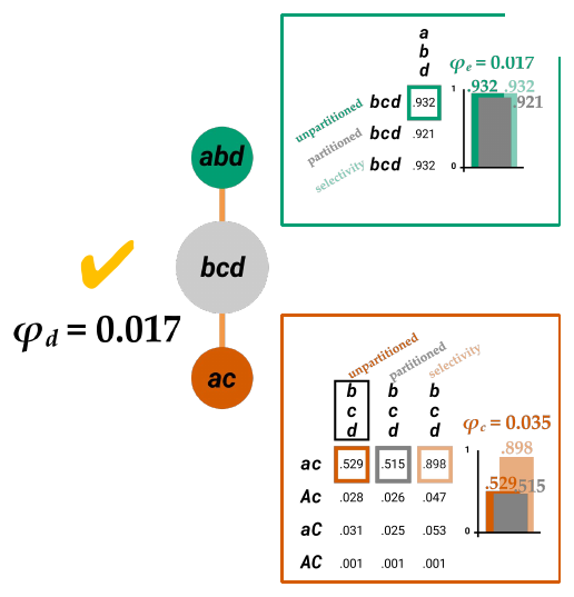 Slide 86: the distinction ac–bcd–abd with φe = 0.017, φc = 0.035 and φd = 0.017