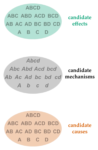Slide 88: the ovals of candidate effects, candidate mechanisms and candidate causes