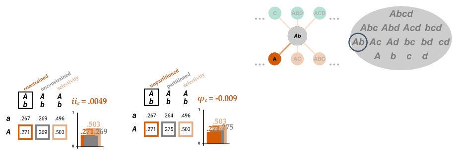Slide 96: candidate mechanism Ab, with iic = .0049 and φc = −0.009 over cause purview A