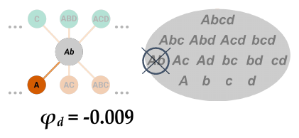 Slide 97: candidate Ab crossed out, with φd = −0.009