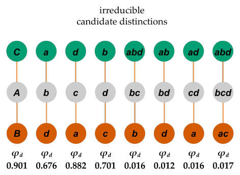 Slide 99: the eight irreducible candidate distinctions and their φd values