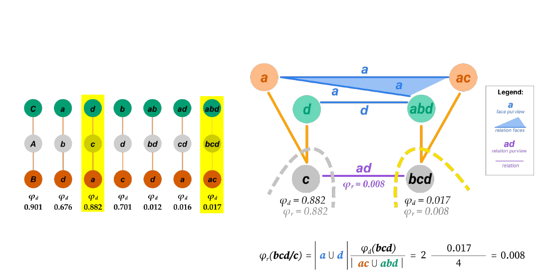 Slide 1: the seven distinctions with c and bcd highlighted, their relation, and the calculation of φr(bcd/c) = 0.008