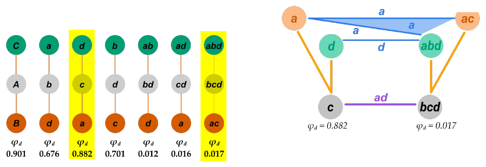 Slide 6: the seven distinctions with c and bcd highlighted, beside the relation between c and bcd
