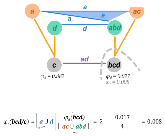 Slide 14: unbinding bcd, with the calculation φr(bcd/c) = 0.008