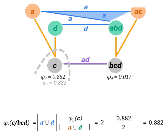 Slide 15: unbinding c, with the calculation φr(c/bcd) = 0.882