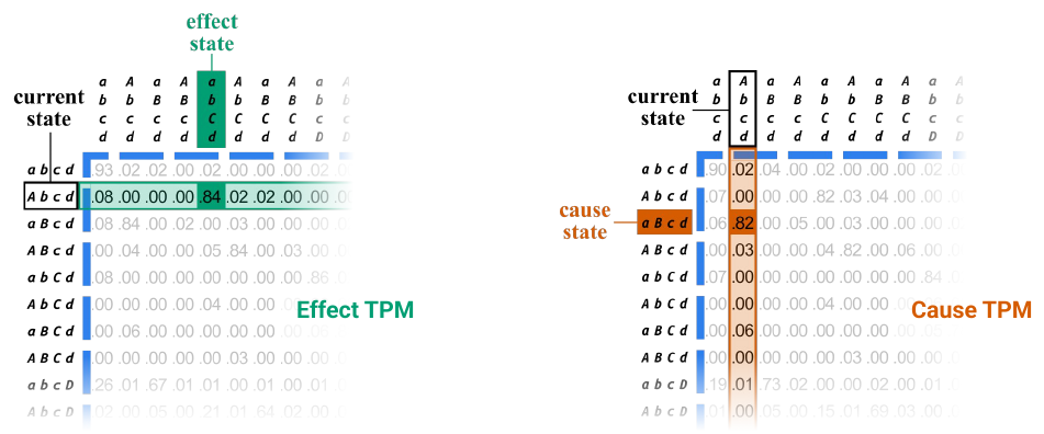 Slide 4: the effect state abCd marked in the effect TPM and the cause state aBcd marked in the cause TPM