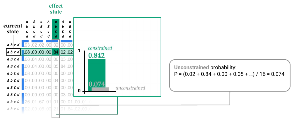 Slide 10: the constrained probability 0.842 and the unconstrained probability 0.074 for effect state abCd