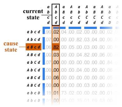 Slide 15: the cause TPM with the current-state column and the cause state aBcd highlighted