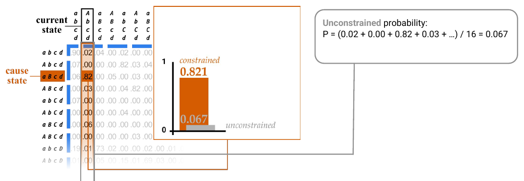 Slide 20: the constrained probability 0.821 and the unconstrained probability 0.067 for cause state aBcd